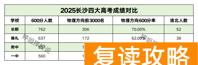 公办VS民办，长沙高考升学率大比拼：有钱真能买到好成绩吗？